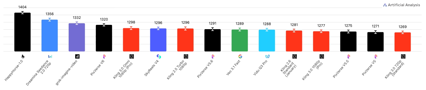 Image-to-Video Elo scores from Artificial Analysis