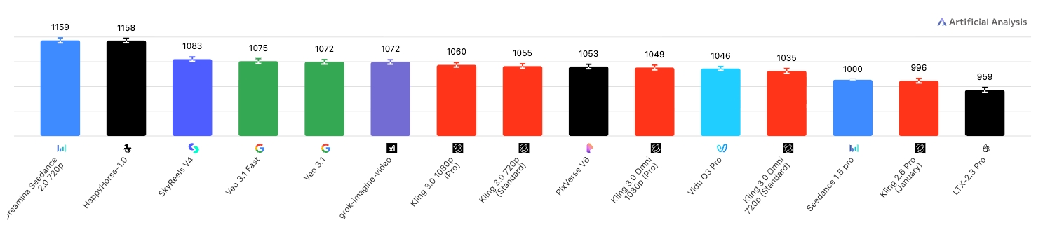 Image-to-Video with Audio Elo scores from Artificial Analysis