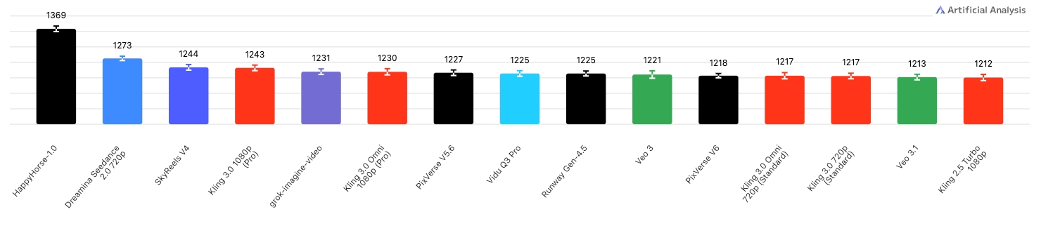 Text-to-Video Elo scores from Artificial Analysis