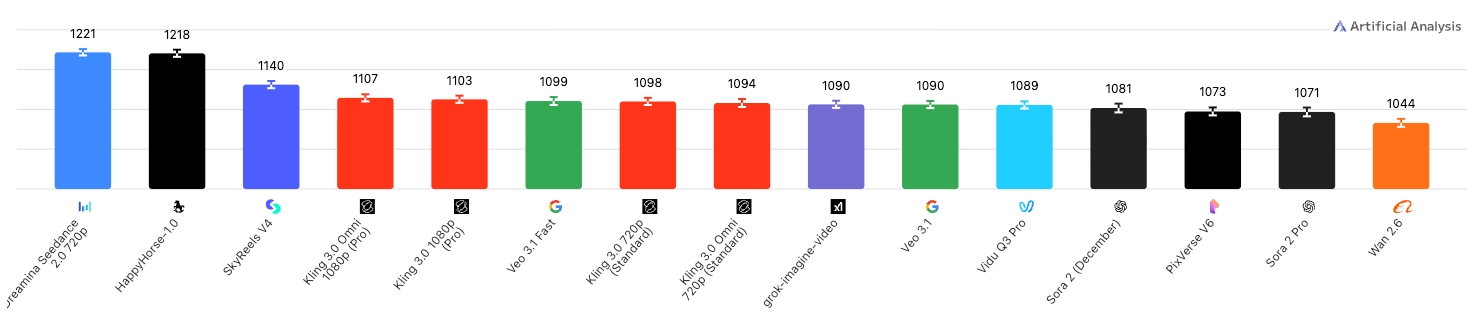 Text-to-Video with Audio Elo scores from Artificial Analysis